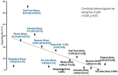 Gender dimensions of youth vulnerability toward access to cigarettes in South-East Asia: Evidence from global youth tobacco survey